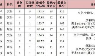 南昌大学录取分数线