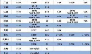 2021年中国人口各省排名